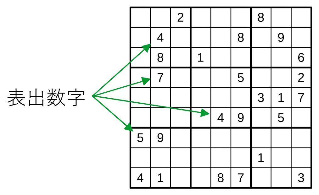 数独／ナンプレの表出数字