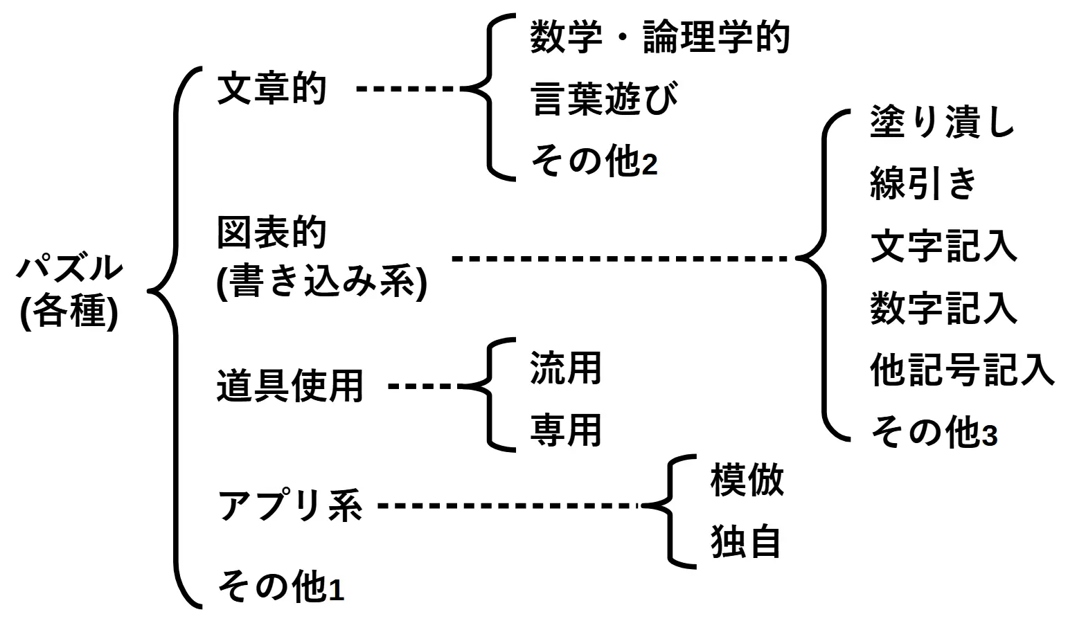 パズル各種の分類 (全体的)