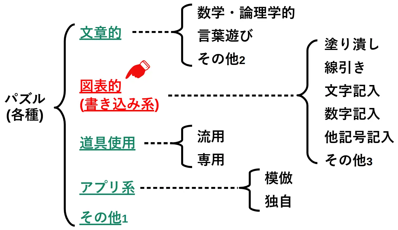 『パズル各種の分類』の大項目『図表的(書き込み系)』