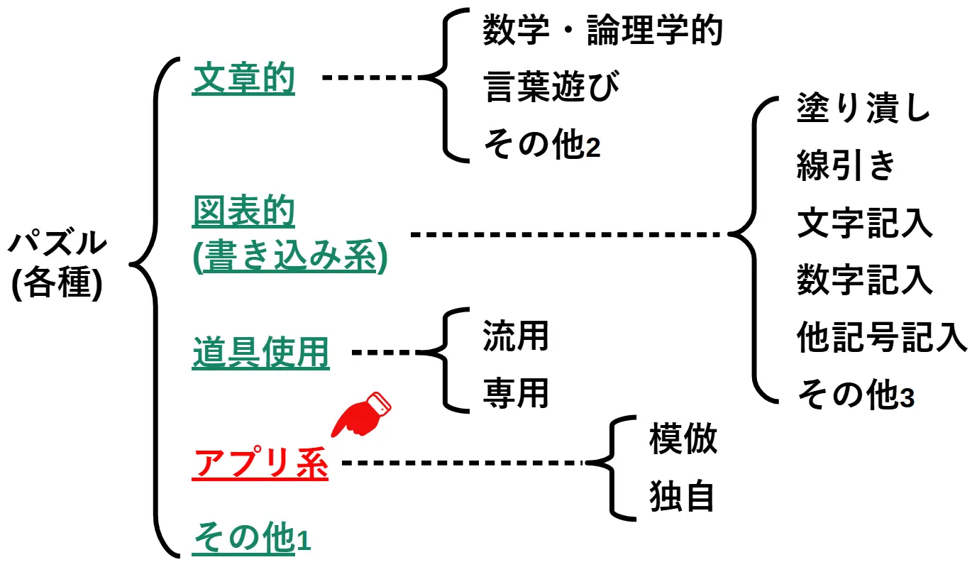 『パズル各種の分類』の大項目『アプリ系』