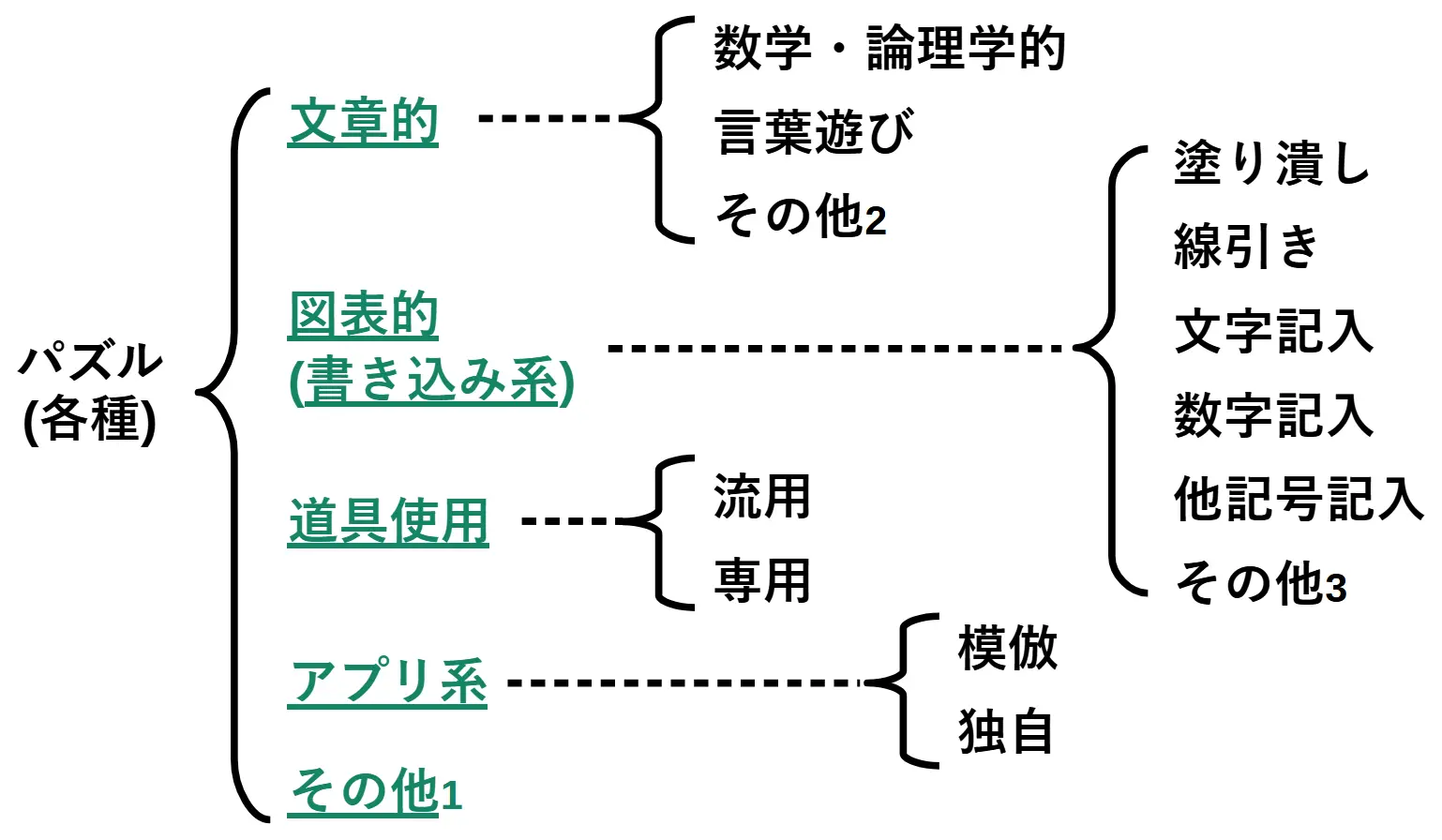 パズル各種の分類 (大項目レベル)