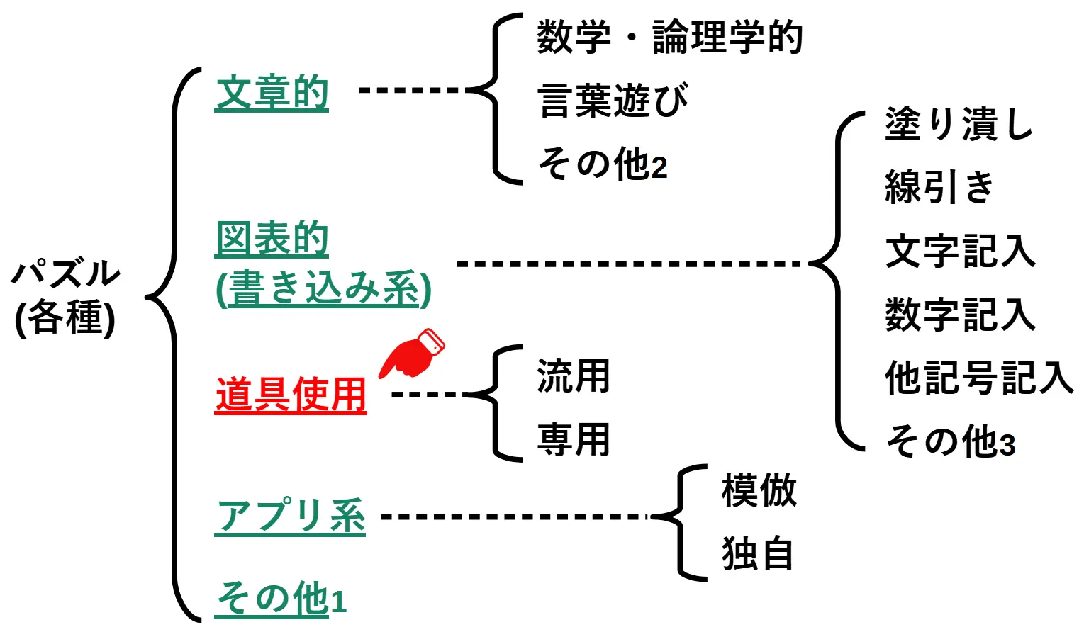 『パズル各種の分類』の大項目『道具使用』