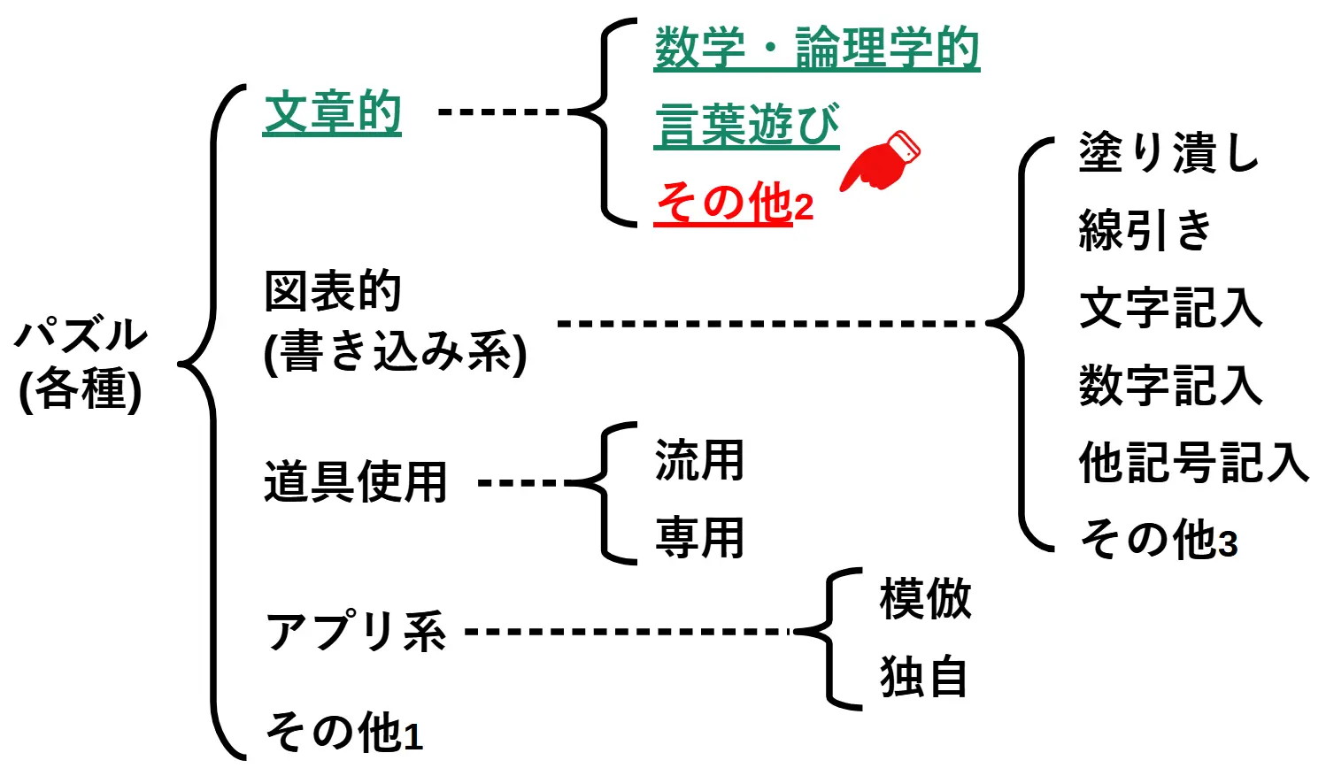 『パズル各種の分類』の中項目『文章的 : その他』