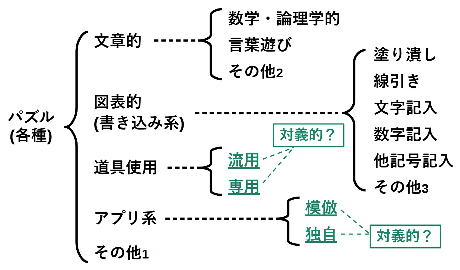 パズル各種の分類で『その他』がない箇所 (対義語？)