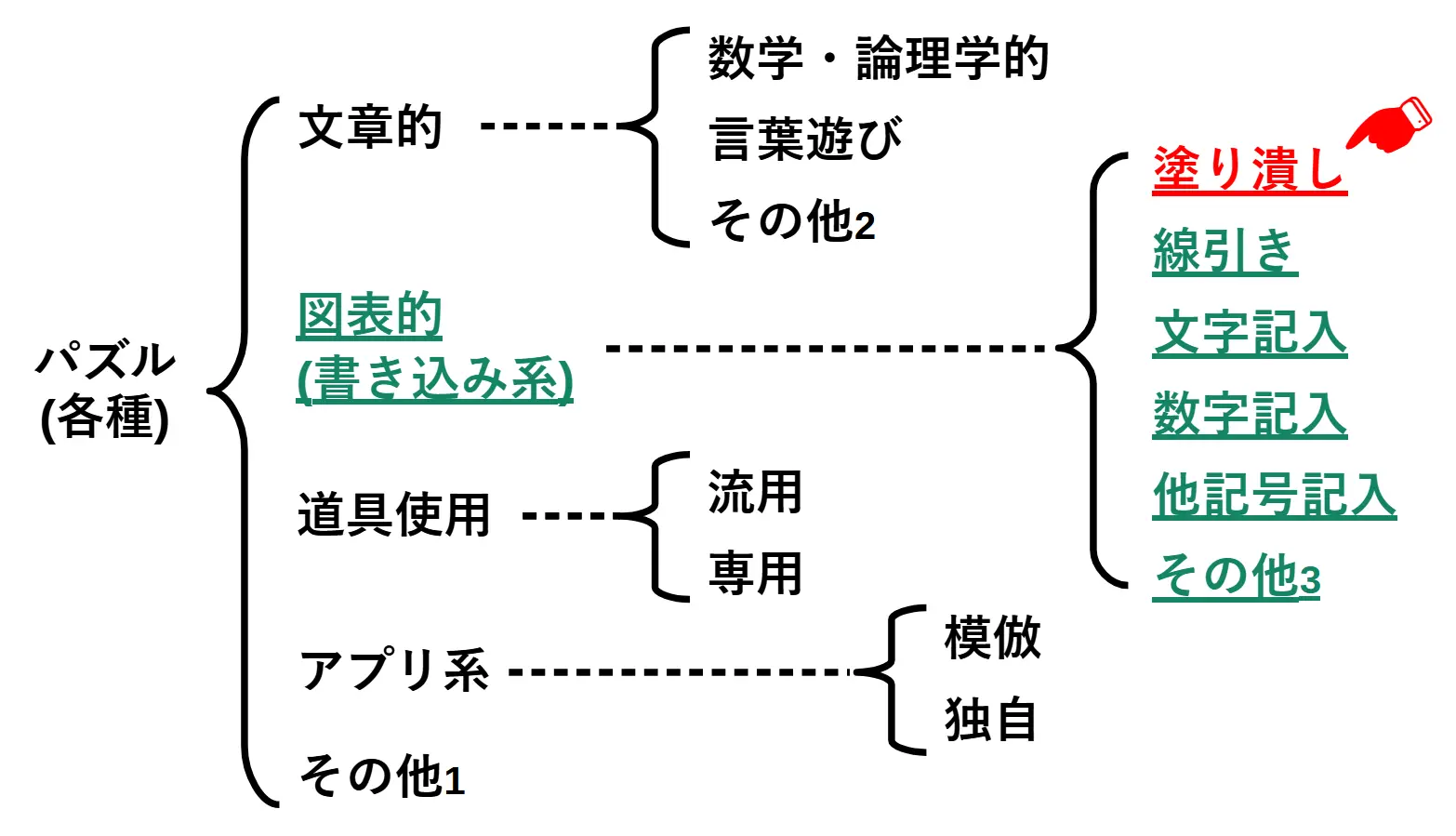 塗り潰し系書き込みパズル