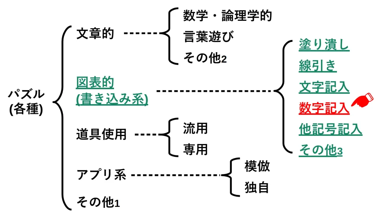 数字入れ系書き込みパズル