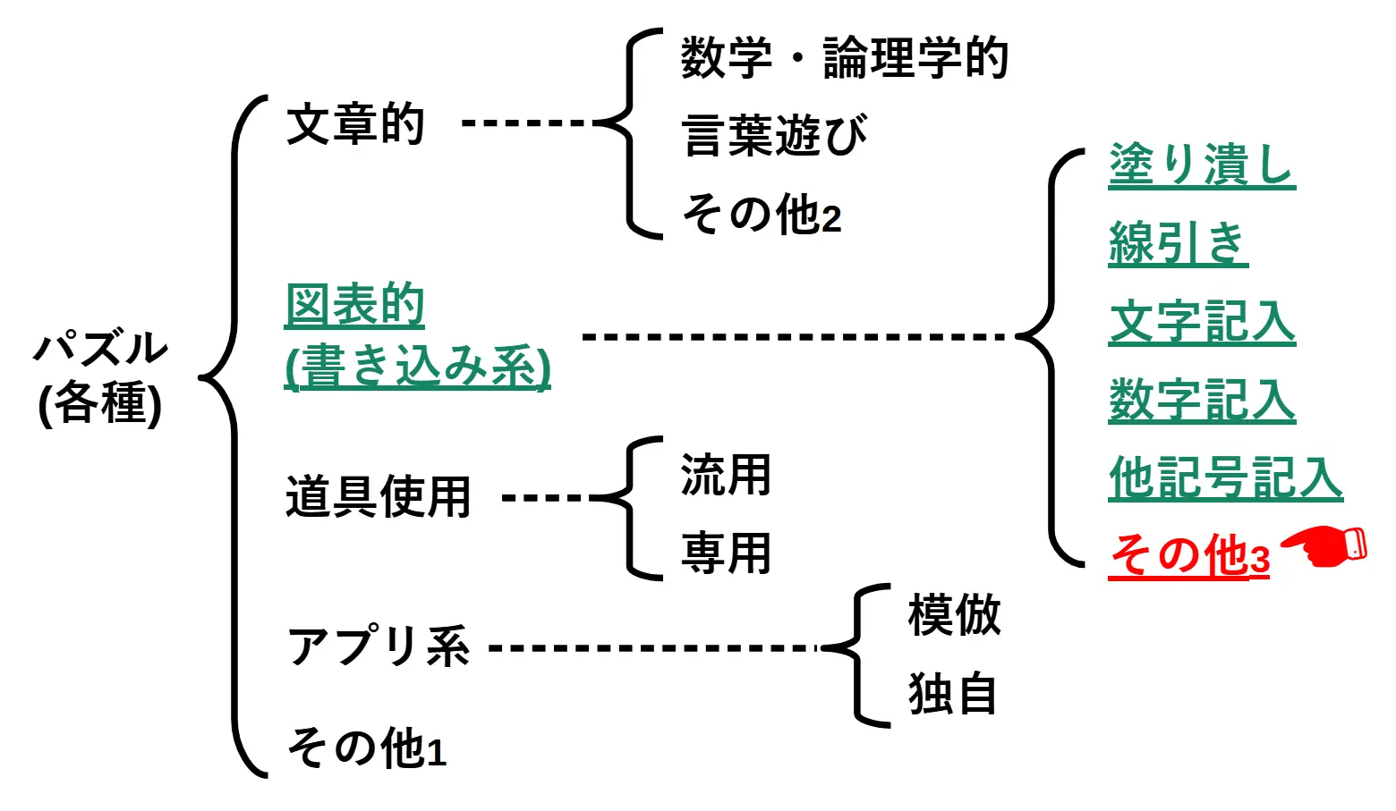 その他の書き込みパズル