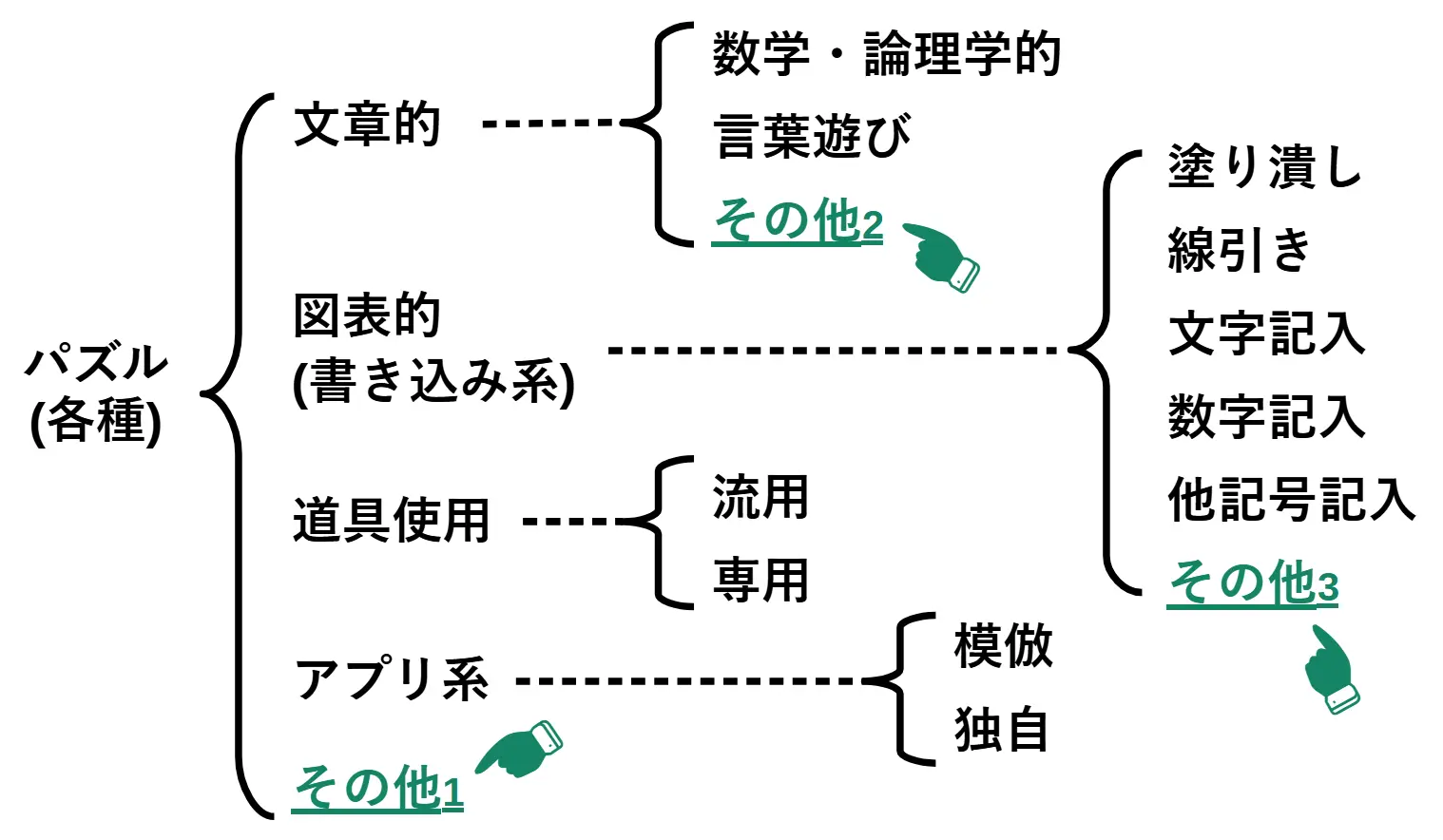 パズル各種の分類における各種『その他』