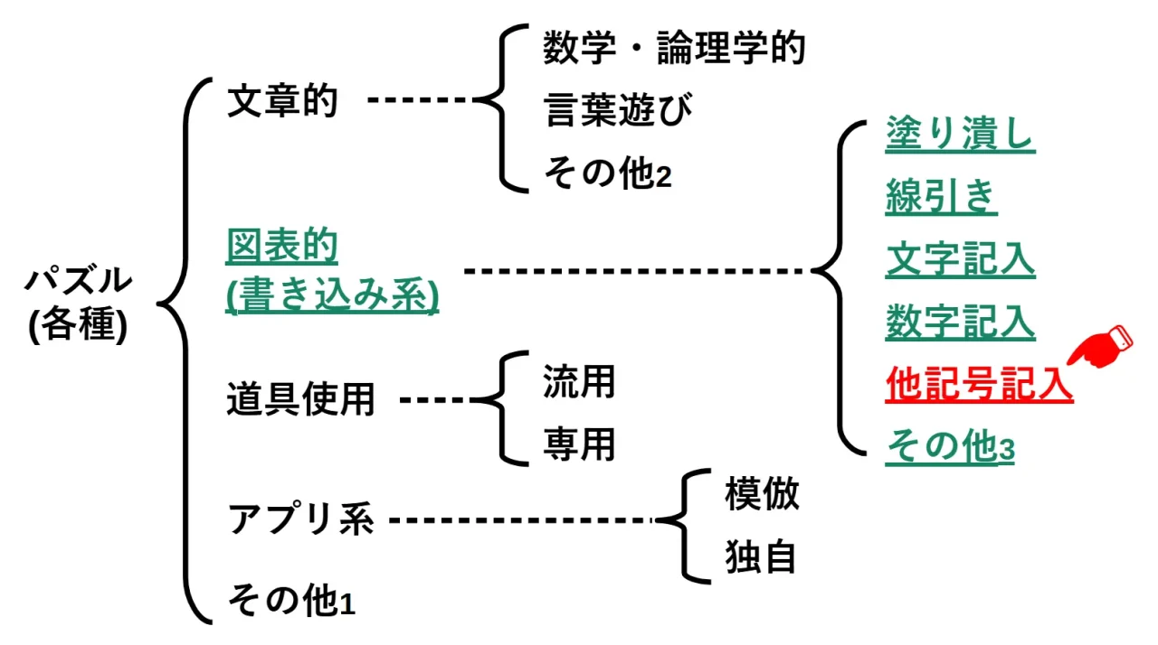 文字・数字以外の記号入れ系書き込みパズル