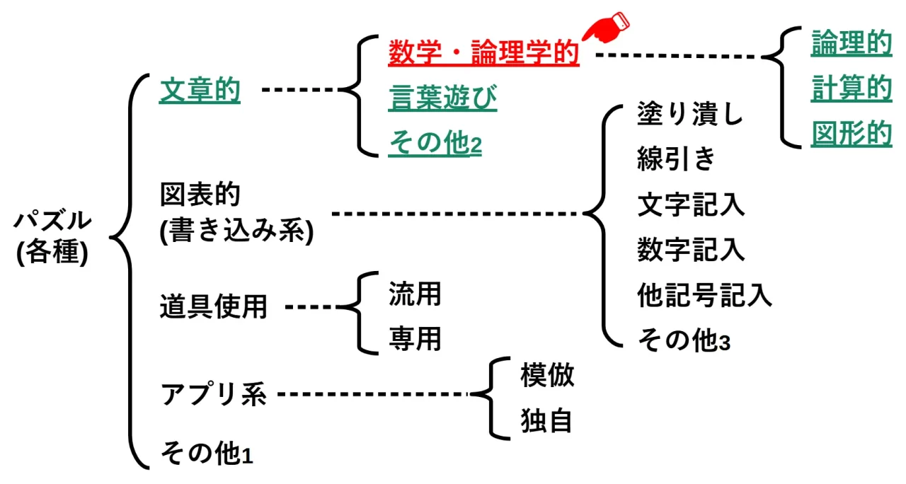 『パズル各種の分類』の中項目『文章的 : 数学・論理学的』およびその内訳