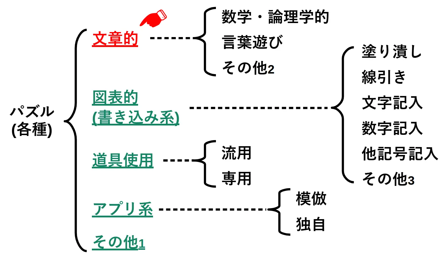 『パズル各種の分類』の大項目『文章的』