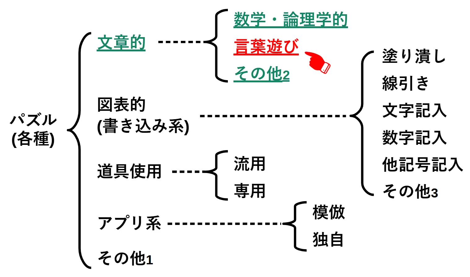 『パズル各種の分類』の中項目『文章的 : 言葉遊び』