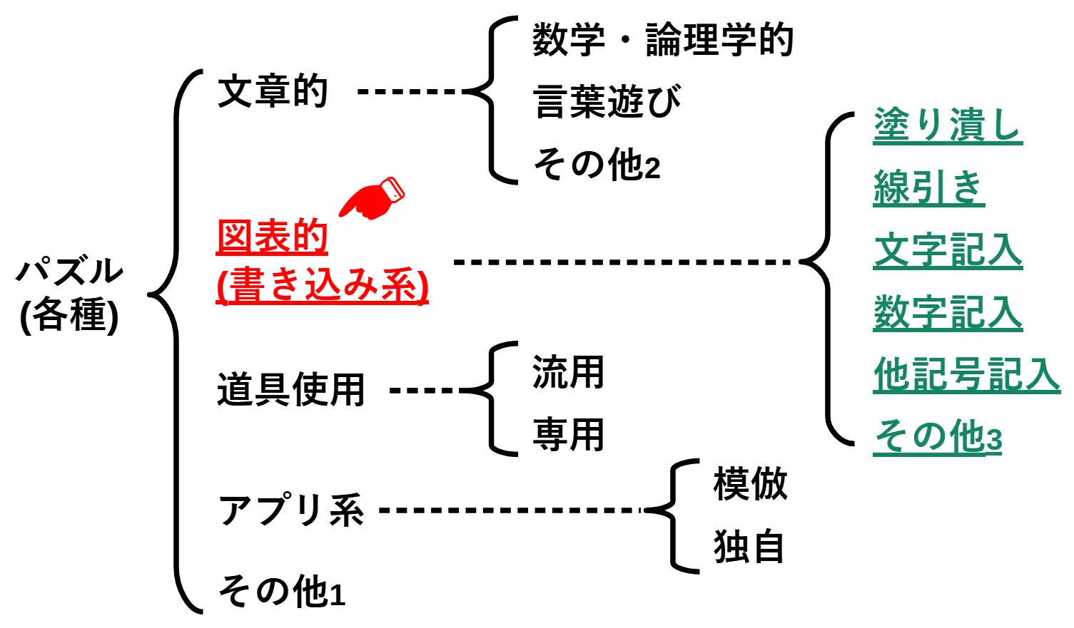 図表的(書き込み系)パズルの内訳