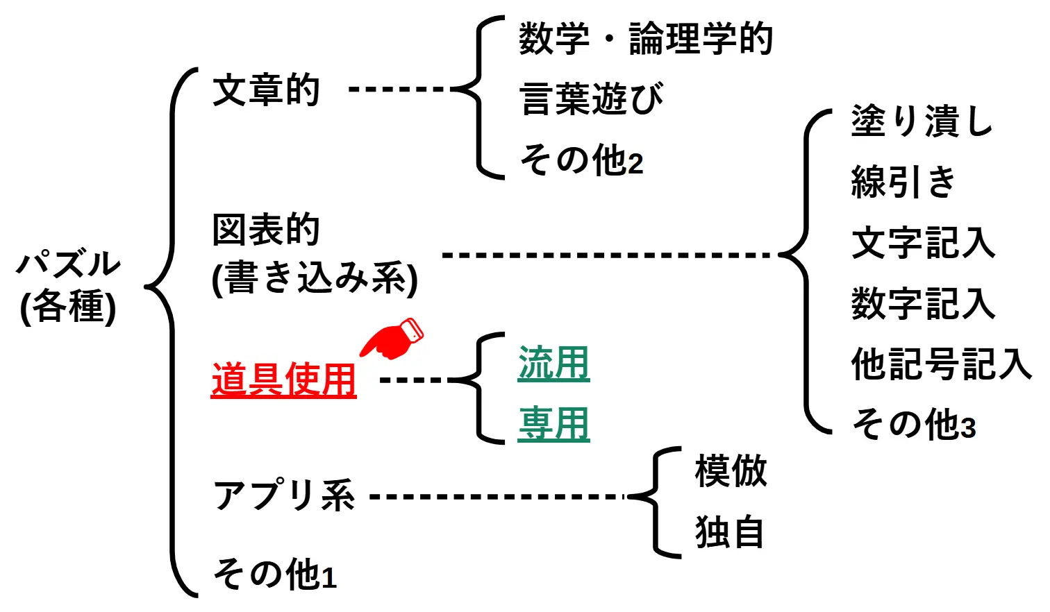 道具使用パズルの内訳