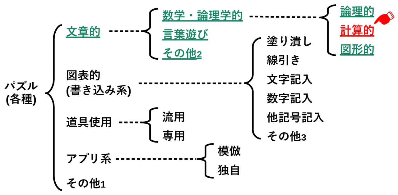 計算的な文章題の位置付け