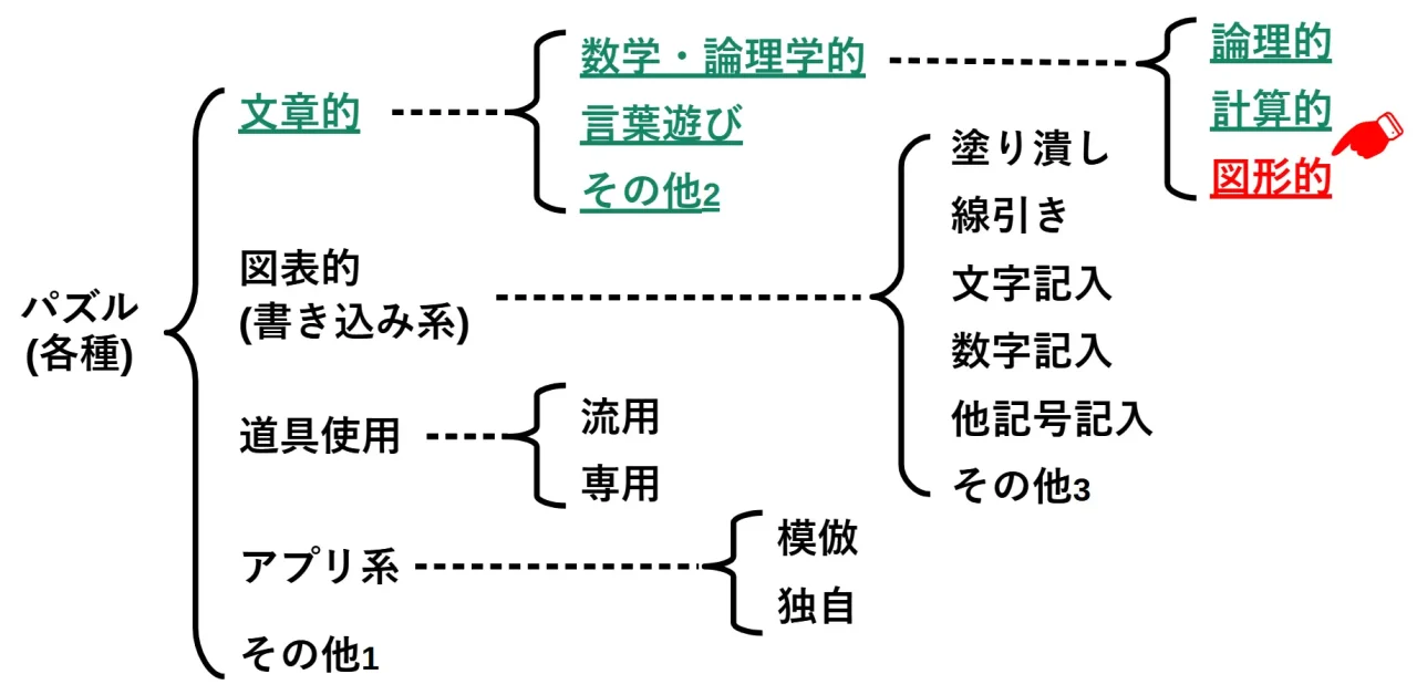 図形的な文章題の位置付け