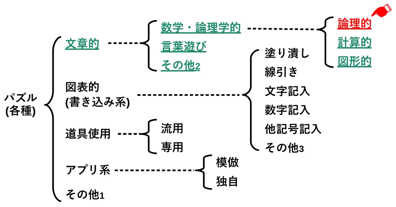 論理(ロジック)的な文章題の位置付け