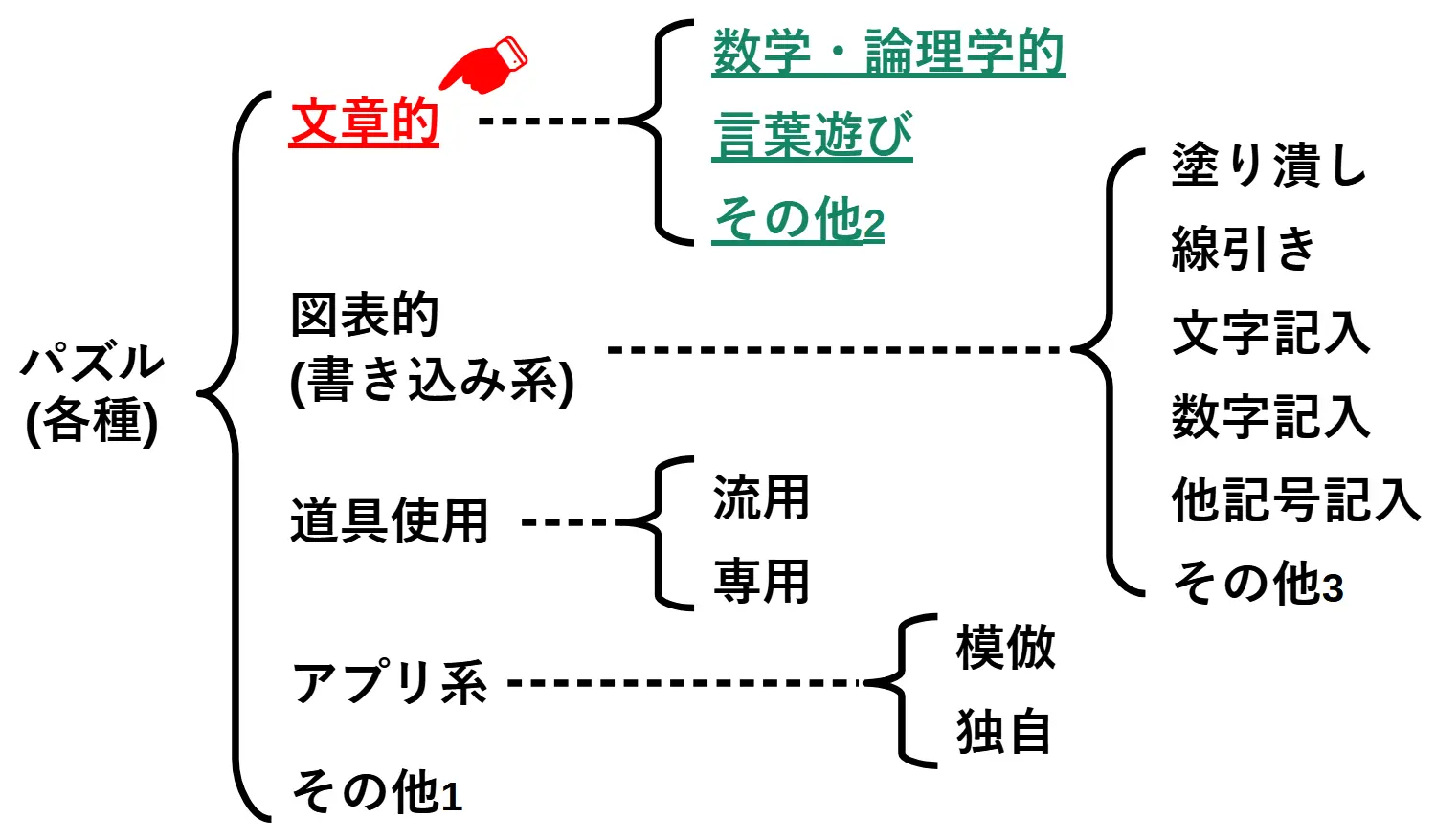 文章的パズル(文章題)の内訳