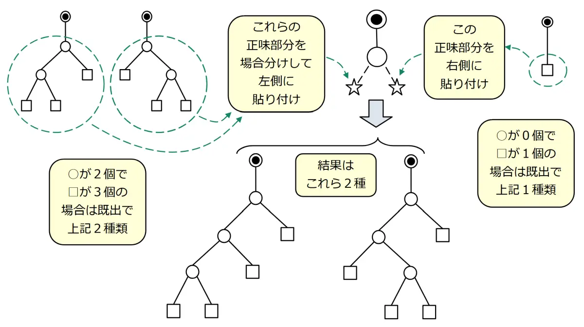 演算対象となる数値(□)が4個の場合の二分木パターン、場合A:左の〇2個で右の〇無し