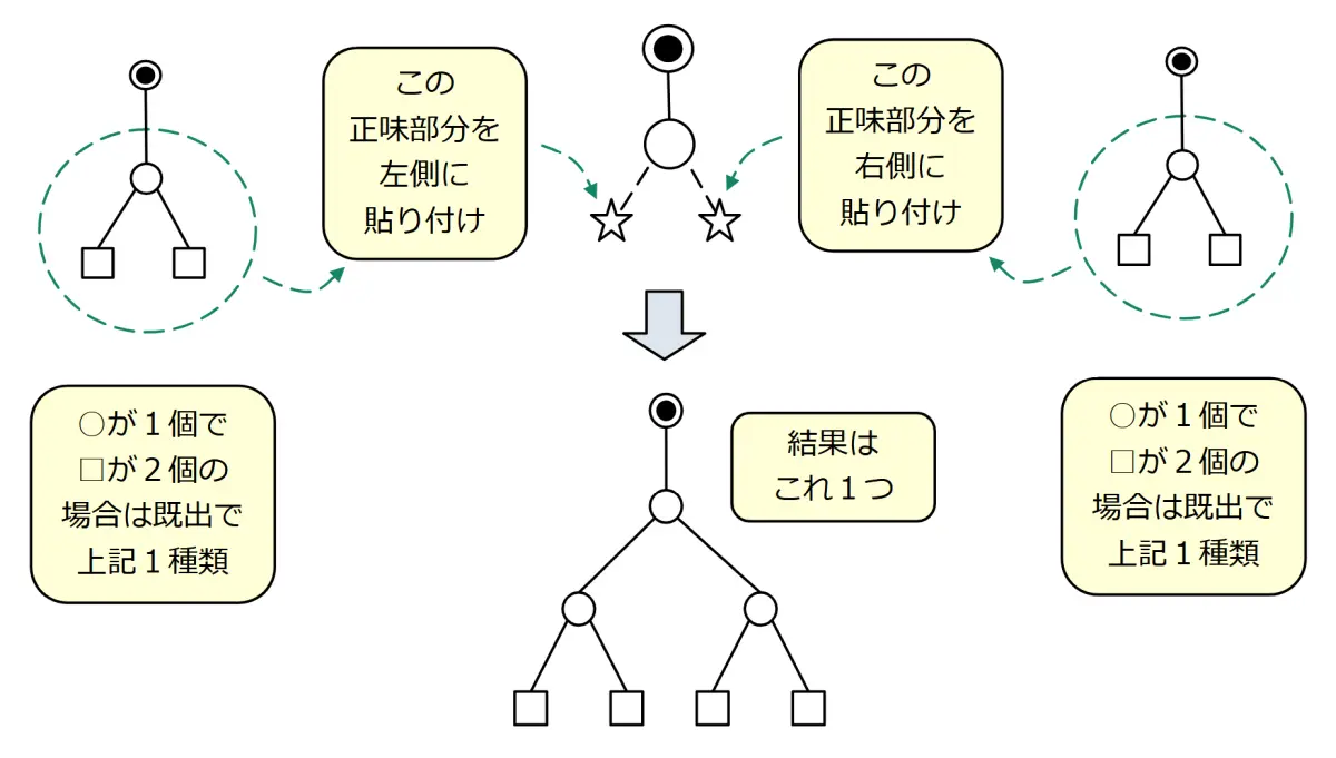 演算対象となる数値(□)が4個の場合の二分木パターン、場合B:左の〇1個で右の〇1個