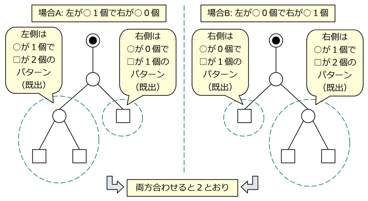 演算対象となる数値(□)が3個の場合の二分木パターン(場合分け)