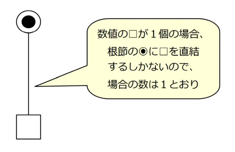 演算対象となる数値(□)が1個の場合の二分木パターン