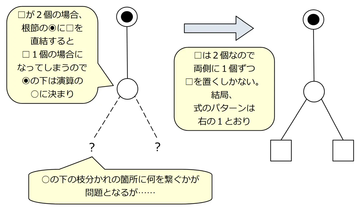演算対象となる数値(□)が2個の場合の二分木パターン
