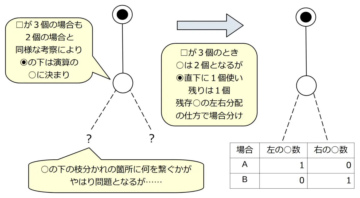 演算対象となる数値(□)が3個の場合の二分木パターン