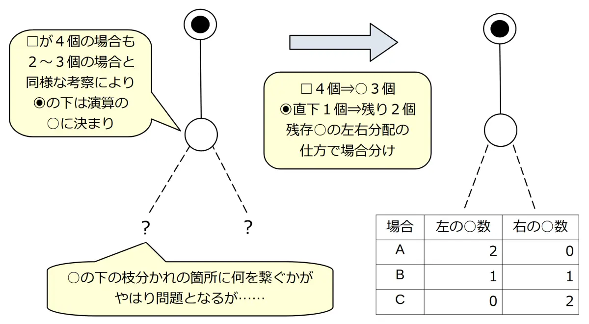 演算対象となる数値(□)が4個の場合の二分木パターン