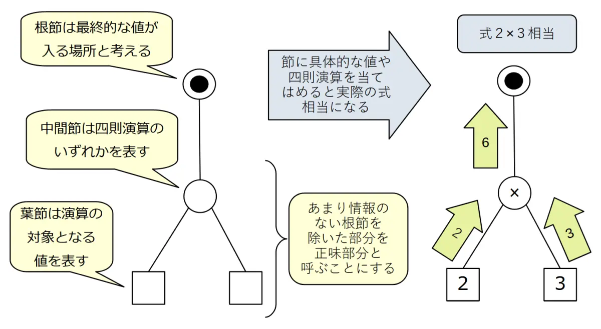 計算式の計算手順パターンを表す二分木(構文木)の雰囲気