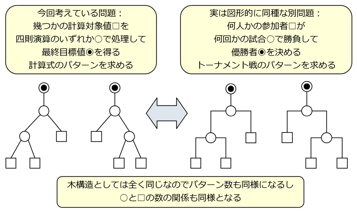 トーナメント戦の問題に置き換えて考えてみる