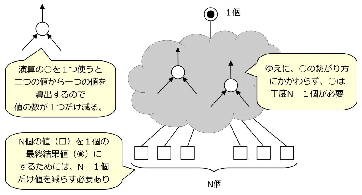 ○の数が□の数より1だけ少なくなるのは