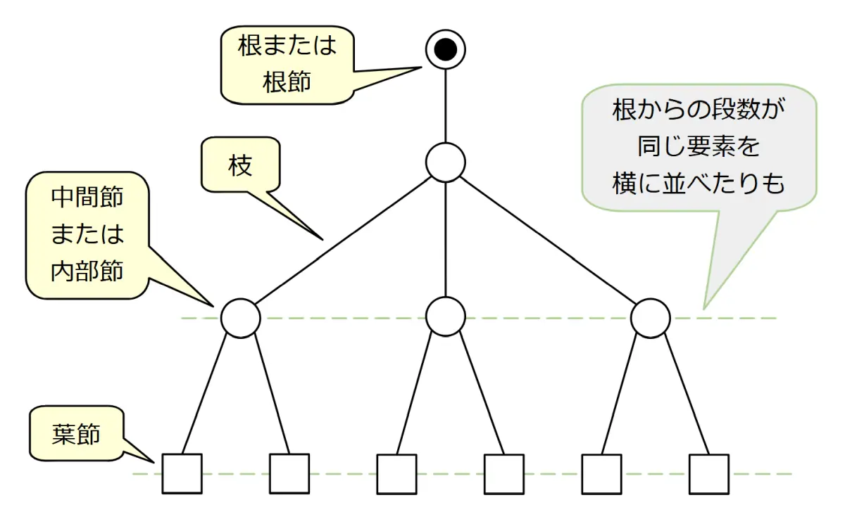 実際に木構造の図が使われるときの描画形態は、大抵こんな感じ?