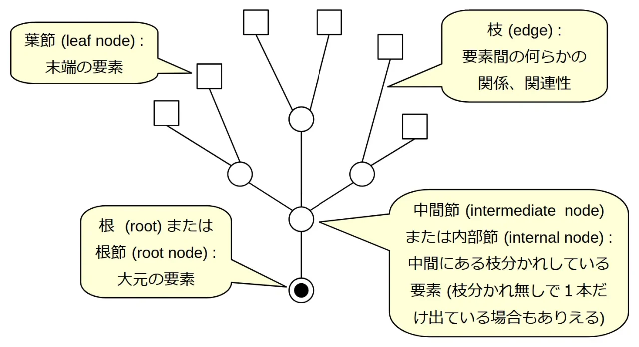 木構造 (Tree) を実際の木に似せて書くとこんな感じ?
