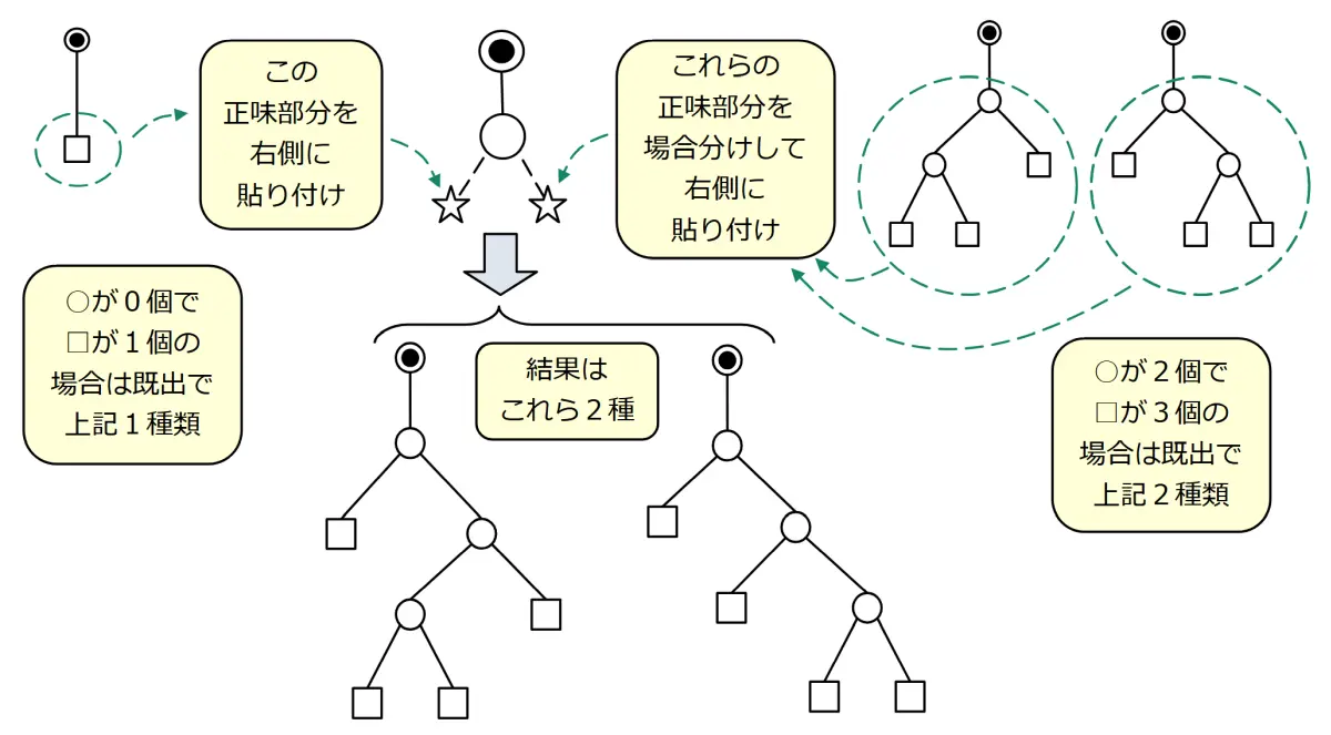 演算対象となる数値(□)が4個の場合の二分木パターン、場合C:左の〇無しで右の〇2個