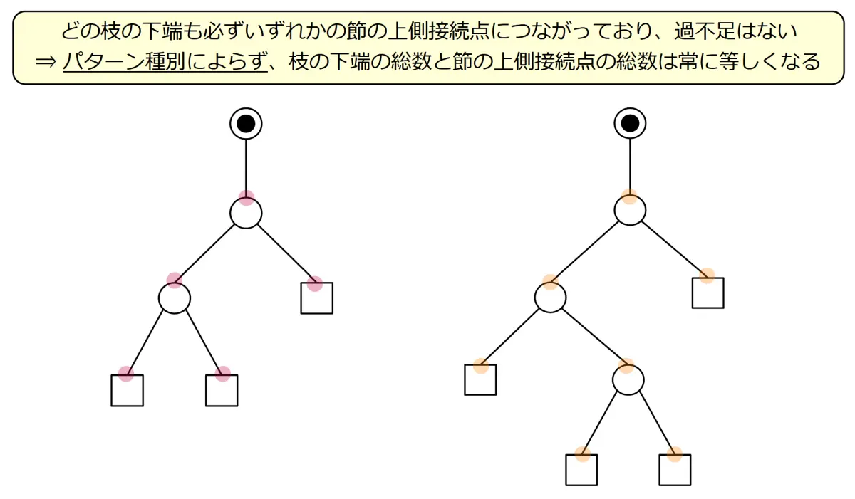 枝の下端と節の上側接続点との間の対応関係