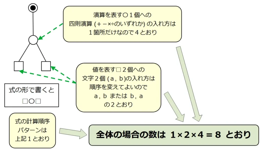 □が2個で〇が1個のときの計算式の場合の数