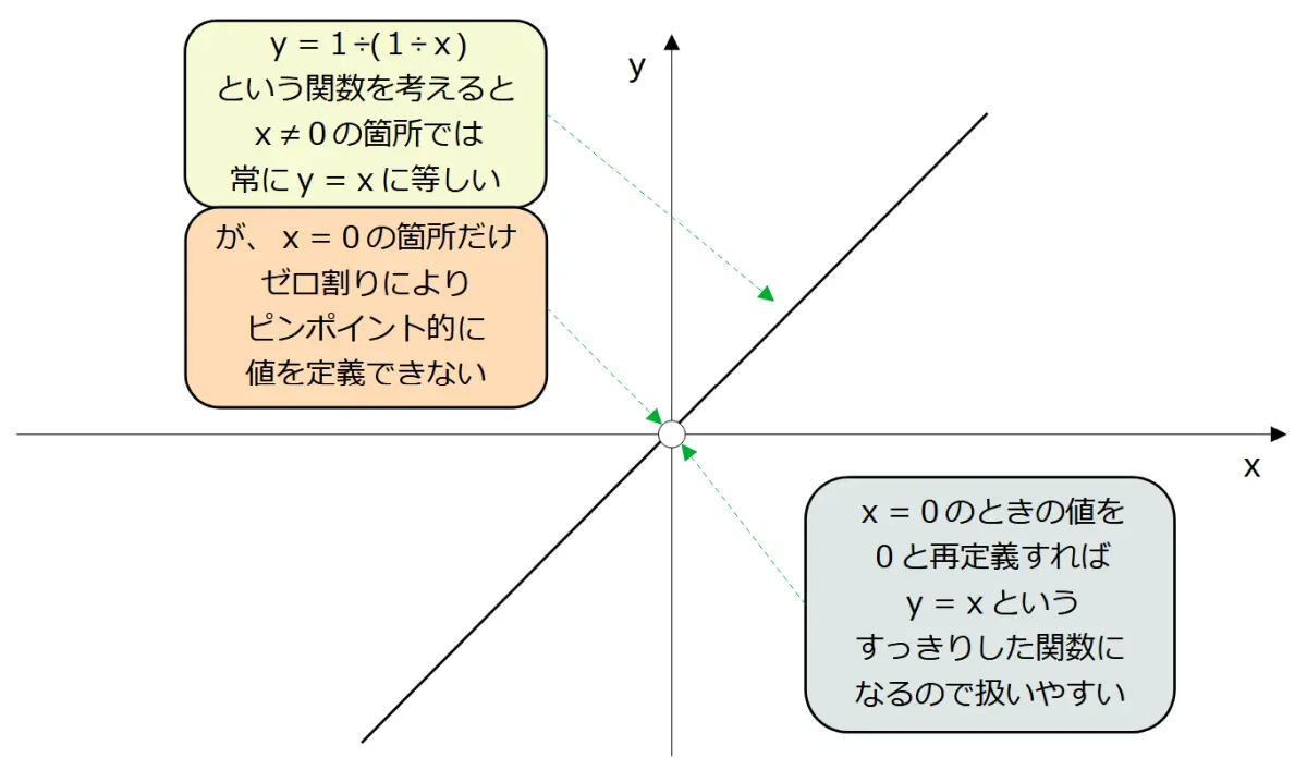 可除特異点の雰囲気というか例
