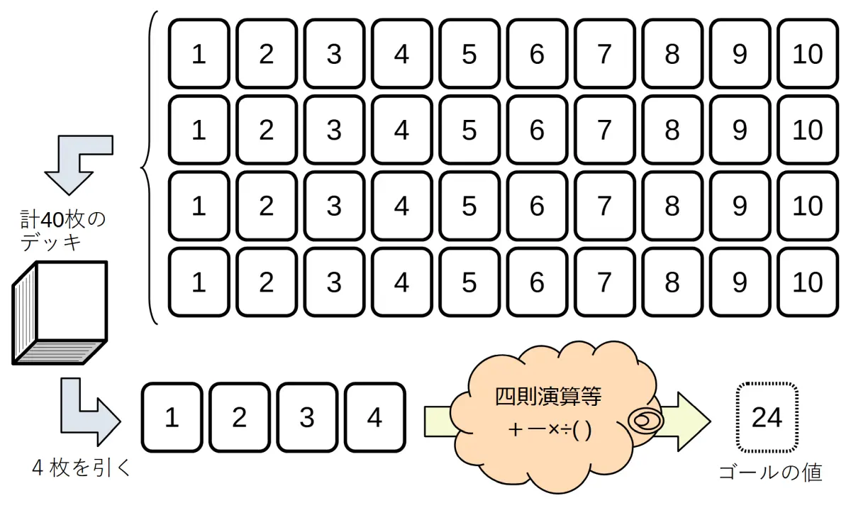 24 puzzle は大体こんな感じ